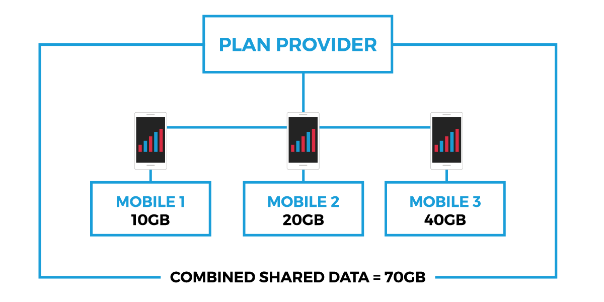 Mobile data sharing diagram